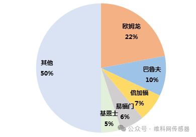 兰宝传感异军突起，搅局百亿接近传感器市场6