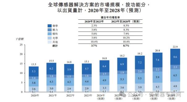 出货量超40亿颗，中国第一全球第四传感器公司！歌尔微正式递交港股IPO申请！16