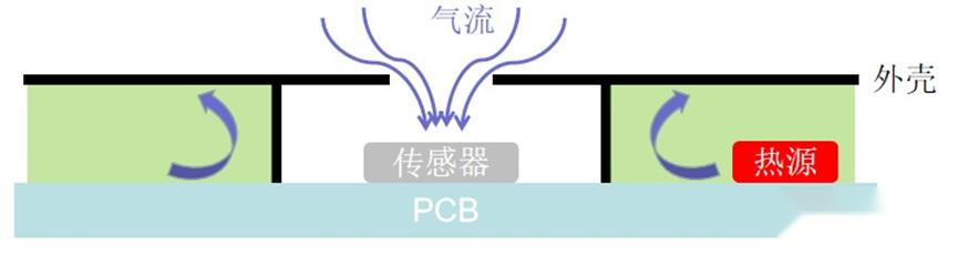 为什么你的温湿度传感器测不准？6