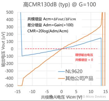 用于工业设备的高精度仪表放大器“NL9620”开始上市～日本首家！高EMC性能的仪表放大器