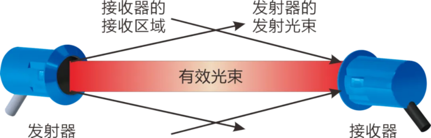 长江传感“可以隐身的传感器”：CPQ对射型系列光电传感器2