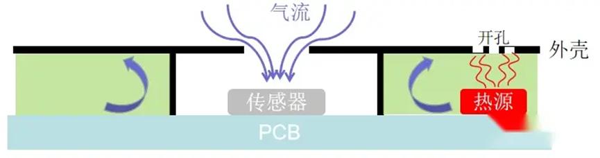 为什么你的温湿度传感器测不准？7