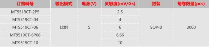 MagnTek·新品 | 车规级高带宽高精度平行磁场感应电流传感器-MT9519系列3