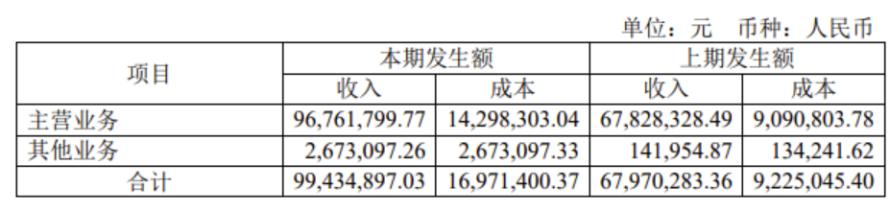 主打高性能MEMS惯性传感器，芯动联科H1营收近亿元，净利润增长31%2