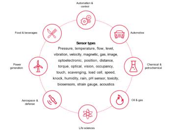 优化传感器性能的两大利器:测试表征和线性转换