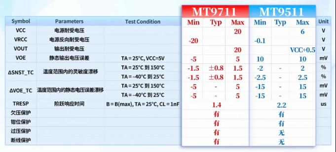 MagnTek·新品 | 第二代全新升级开环电流传感器芯片MT9711系列4