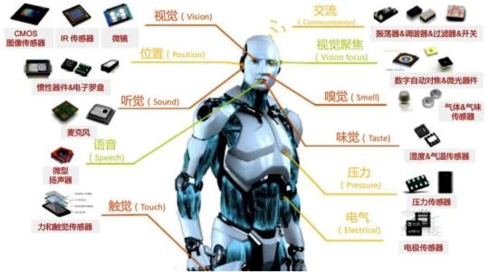 一文熟悉人形机器人常用的四类感知传感器：视觉、力/力矩、触觉、IMU