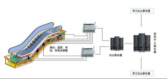 加速度振动传感器在自动扶梯监测系统上的应用