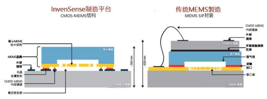 行业先锋和领导者TDK InvenSense运动传感器3