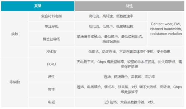适用于滑环应用的60 GHz无线数据互联8