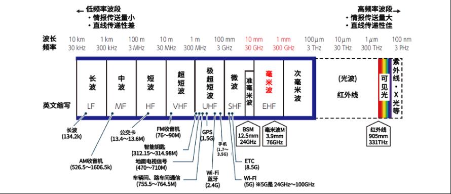 自动驾驶传感器概览4