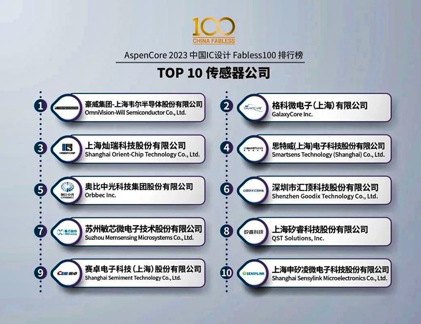 敏芯股份入选中国IC设计排行榜TOP 10传感器公司1