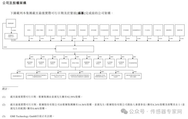 出货量超40亿颗，中国第一全球第四传感器公司！歌尔微正式递交港股IPO申请！12