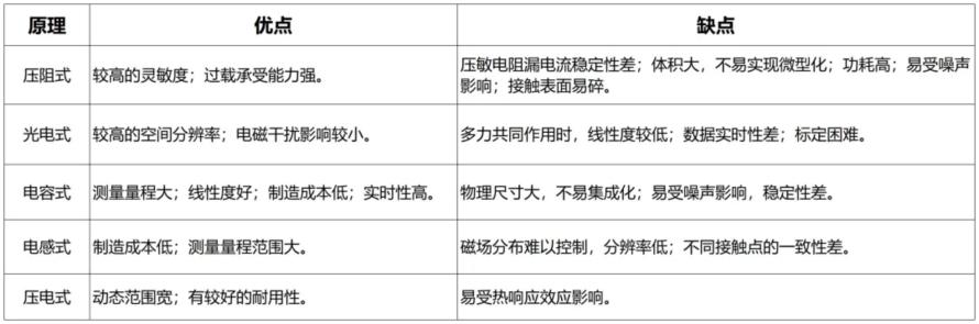 一文熟悉人形机器人常用的四类感知传感器：视觉、力/力矩、触觉、IMU9