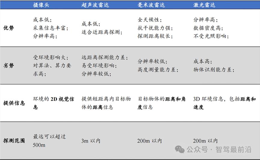 一文盘点智能驾驶传感器1