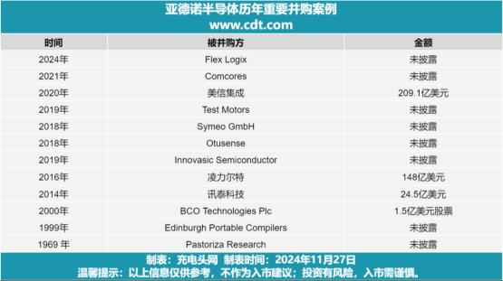 盘点历年ADI并购大事件