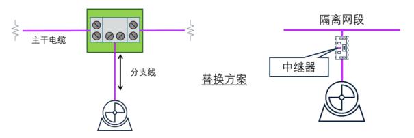 PROFIBUS DP网络不稳定怎么办？用这些工具诊断故障隐患5