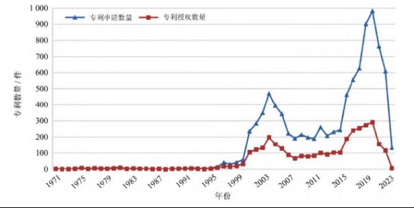 射频前端声学滤波器研发态势剖析3