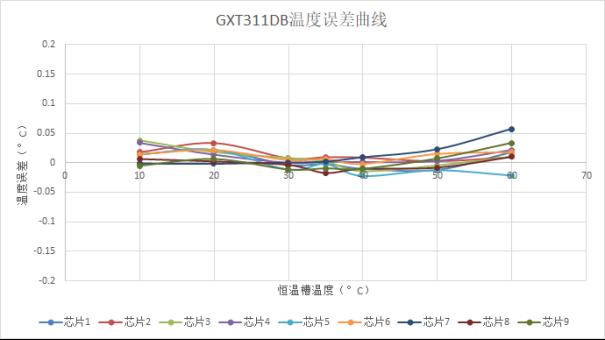 中科银河芯温度传感器IC助力可穿戴行业解决方案6