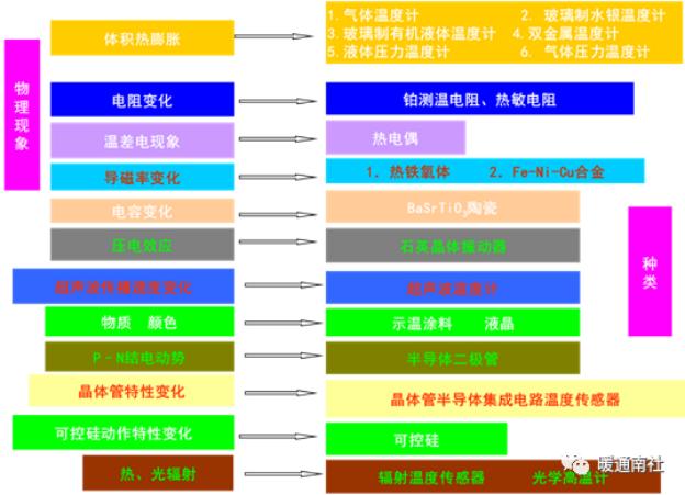 温度传感器及其选择应用2