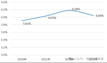 兰宝传感异军突起，搅局百亿接近传感器市场2