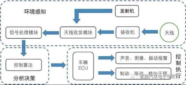 全面介绍视觉传感器、毫米波雷达、激光雷达2
