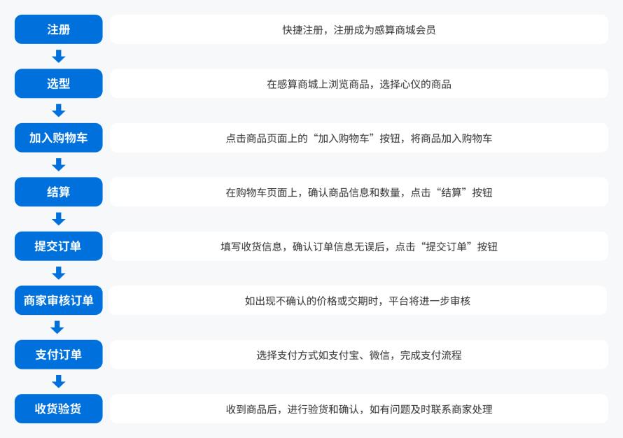 购物流程1