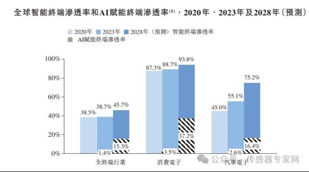 出货量超40亿颗，中国第一全球第四传感器公司！歌尔微正式递交港股IPO申请！18