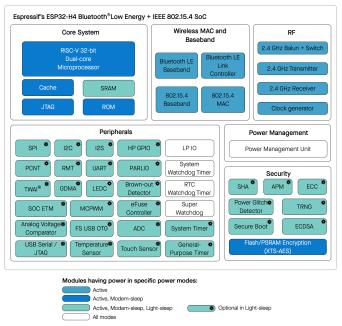 乐鑫发布 ESP32-H4：支持 802.15.4 和 Bluetooth 5.4 (LE) 的低功耗 SoC
