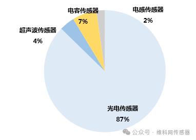 兰宝传感异军突起，搅局百亿接近传感器市场5