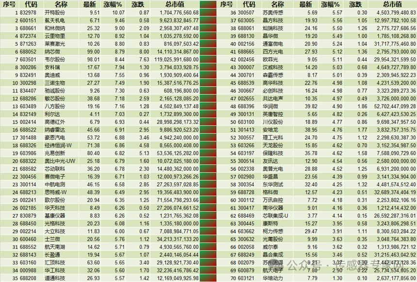 总市值超9400亿！历史罕见！中国A股传感器股票全 线上涨无一下跌1