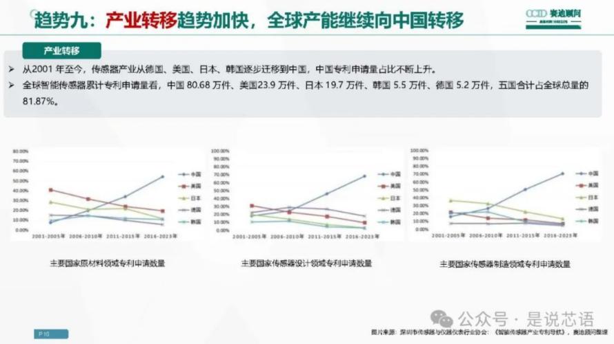传感器产业十大趋势9