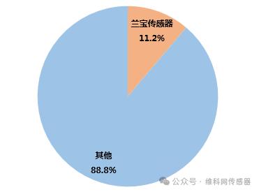 兰宝传感异军突起，搅局百亿接近传感器市场9