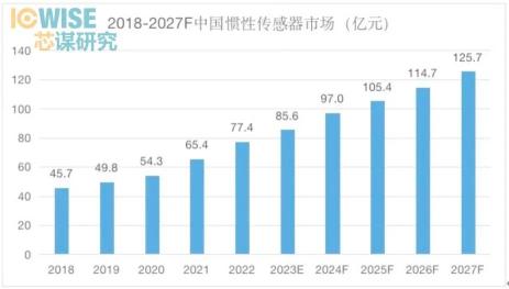 中国MEMS惯性传感器市场分析