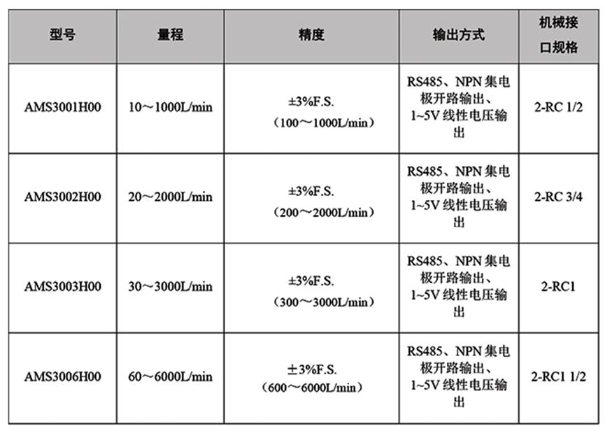 AMS3系列气体质量流量计：超宽量程覆盖、通讯方式灵活5