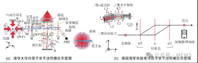 高精度的原子干涉陀螺仪应用方案3