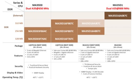 新唐 MA35D0 系列微处理器实现消防控制器