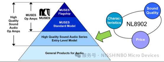 NL8902系列新品发布，高音质，JFET输入，双路音频运算放大器
