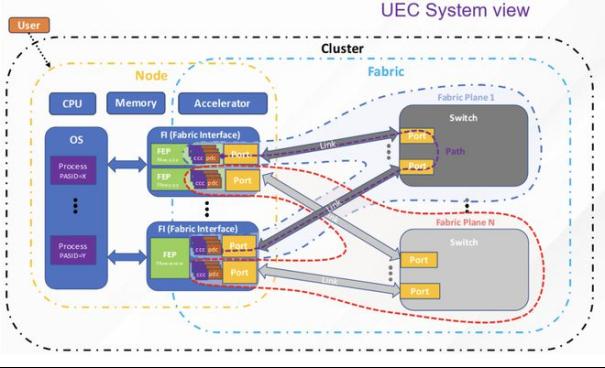 Ultra Ethernet 和 UALink IP 解决方案：开启数据中心互连新篇2