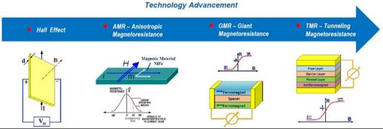 霍尔、AMR、GMR、TMR的对比解析及技术趋势