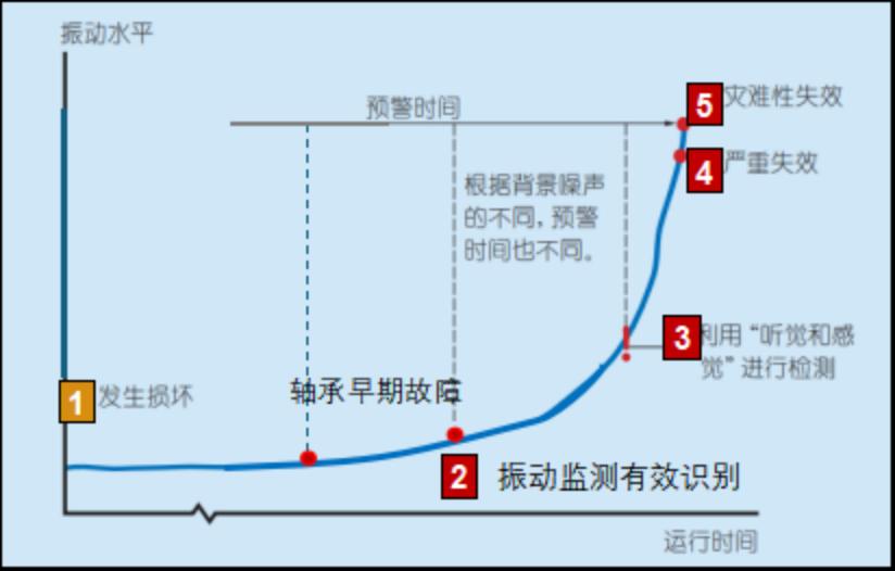 案例分享│如何实现起重机轴承的高效管理与维护？5