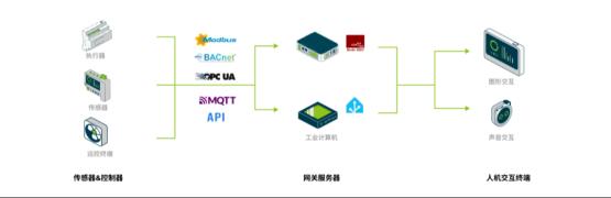 数字化解决方案:如何打破协议限制,让楼栋内的设备听懂人话?