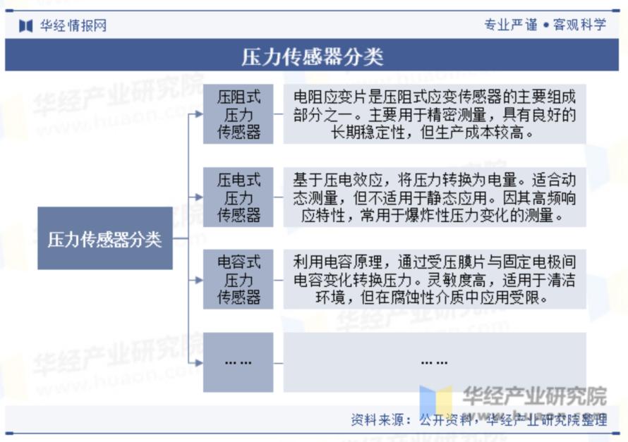 2024年中国压力传感器行业市场规模、重点企业及未来前景分析1