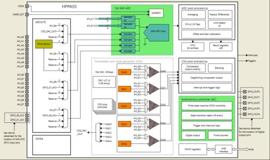 基于英飞凌PSOC Control C3的高速吹风机变频控制方案