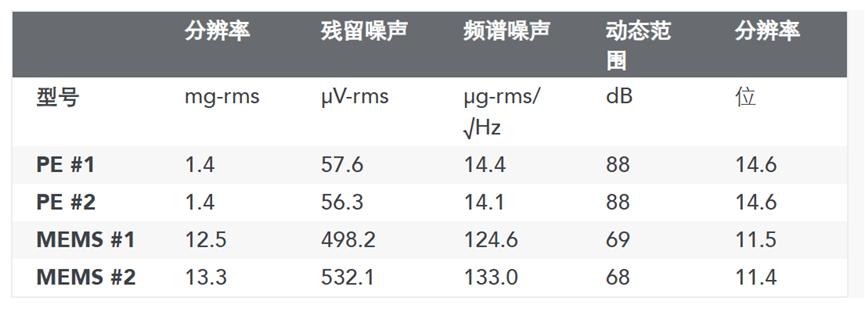 借助加速度传感器进行预见性维护4
