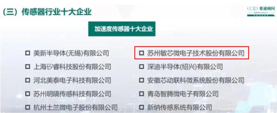敏芯股份凭借多年MEMS领域技术沉淀与领先优势，获评2023年中国十大压力传感器、加速度传感器企业7