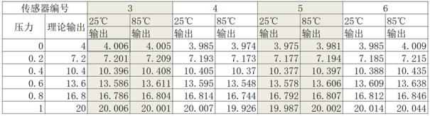 久好电子压力变送器因元件发热造成输出漂移的解决方案9