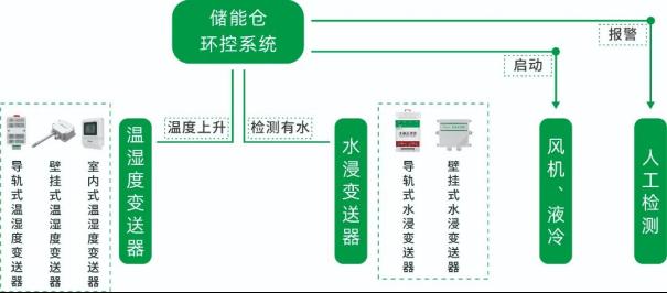 米恩基储能行业解决方案：智能监测助力设备安全运行3