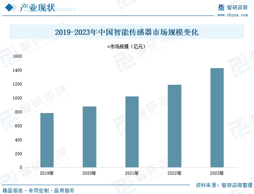 2024年中国智能传感器行业市场现状及竞争格局分析：汽车电子领域应用需求不断增长，产业仍将保持高速发展趋势9