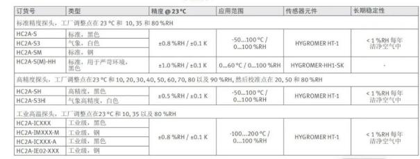 新品发布|HF5A高级温湿度变送器2